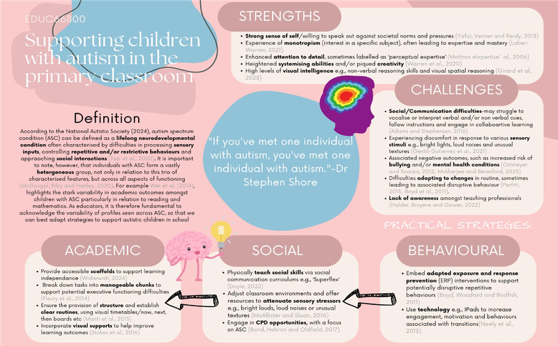 Supporting children with autism in the primary classroom poster