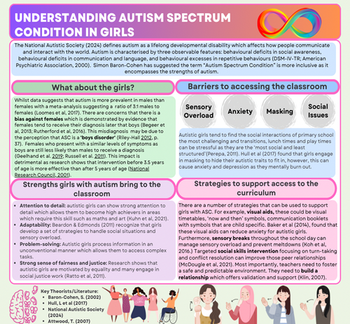 Understanding Autism Spectrum Condition in Girls Poster